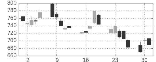 日立の日足チャート(2002年7月)