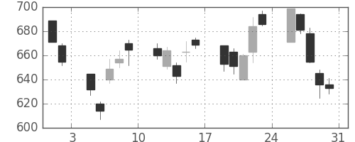 日立の日足チャート(2002年8月)