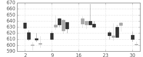 日立の日足チャート(2002年9月)
