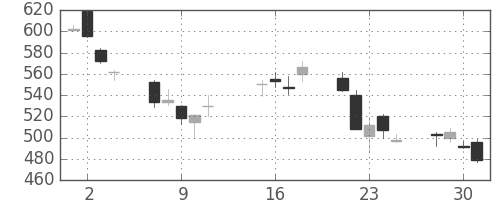 日立の日足チャート(2002年10月)