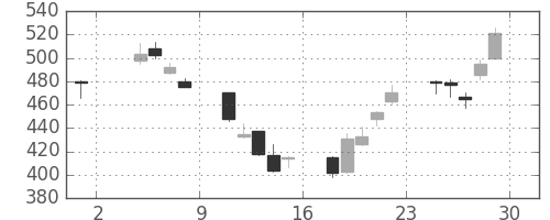 日立の日足チャート(2002年11月)