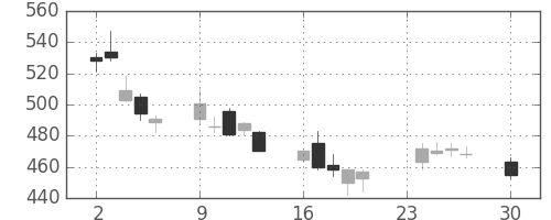 日立の日足チャート(2002年12月)