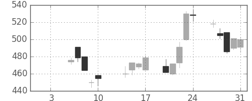 日立の日足チャート(2003年1月)
