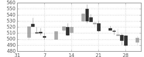 日立の日足チャート(2003年2月)