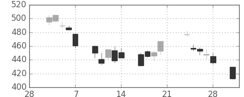 日立の日足チャート(2003年3月)