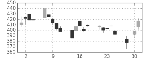 日立の日足チャート(2003年4月)