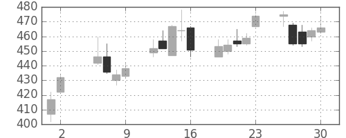 日立の日足チャート(2003年5月)