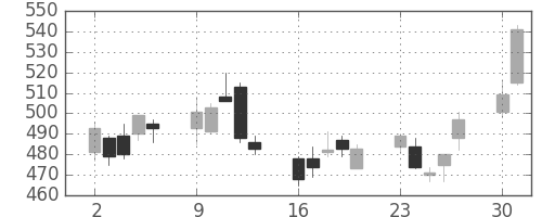 日立の日足チャート(2003年6月)