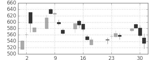 日立の日足チャート(2003年7月)