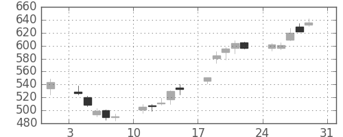 日立の日足チャート(2003年8月)