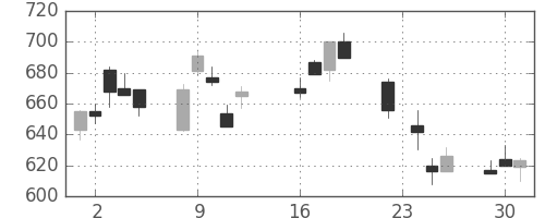 日立の日足チャート(2003年9月)