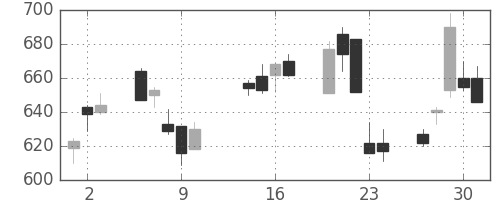 日立の日足チャート(2003年10月)