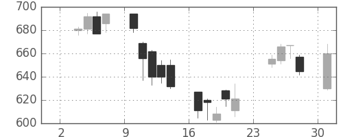 日立の日足チャート(2003年11月)