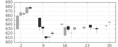 日立の日足チャート(2003年12月)