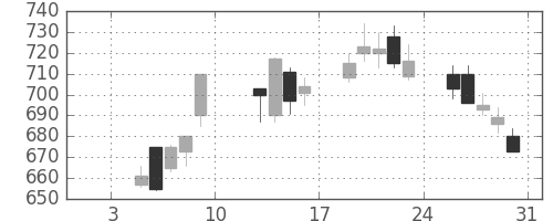 日立の日足チャート(2004年1月)