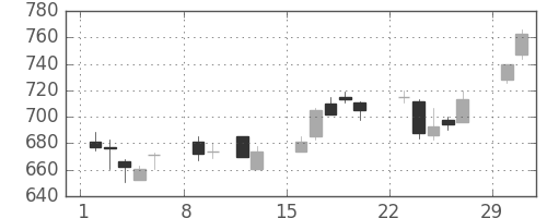 日立の日足チャート(2004年2月)