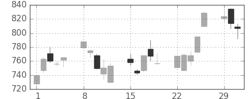 日立の日足チャート(2004年3月)