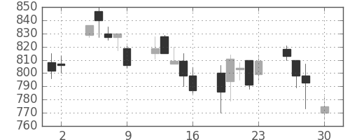 日立の日足チャート(2004年4月)