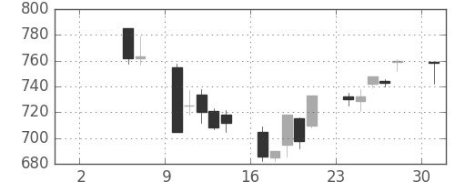 日立の日足チャート(2004年5月)