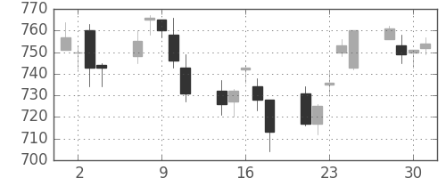 日立の日足チャート(2004年6月)
