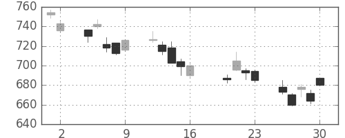 日立の日足チャート(2004年7月)