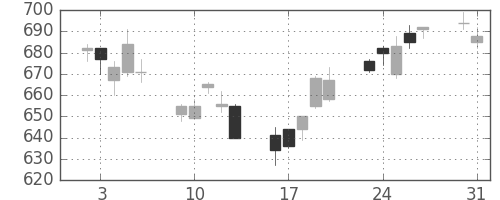 日立の日足チャート(2004年8月)