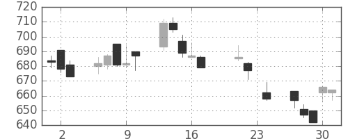 日立の日足チャート(2004年9月)