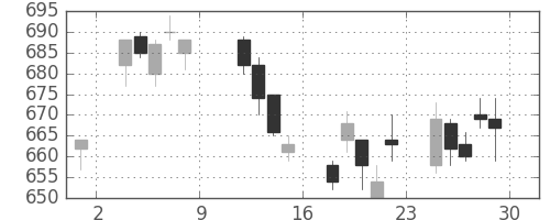 日立の日足チャート(2004年10月)