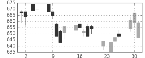 日立の日足チャート(2004年11月)