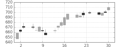 日立の日足チャート(2004年12月)