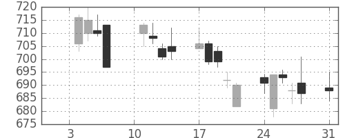 日立の日足チャート(2005年1月)