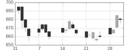 日立の日足チャート(2005年2月)