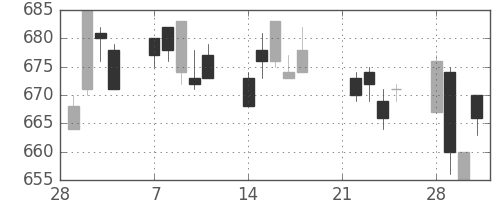 日立の日足チャート(2005年3月)