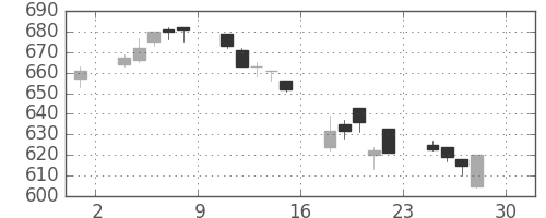 日立の日足チャート(2005年4月)