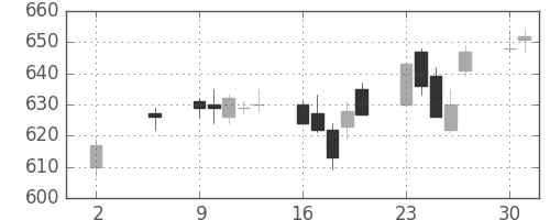 日立の日足チャート(2005年5月)