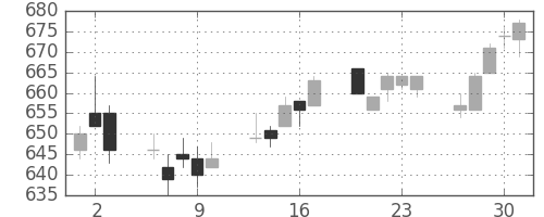 日立の日足チャート(2005年6月)