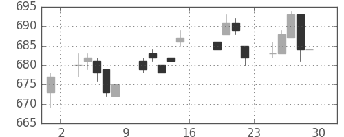 日立の日足チャート(2005年7月)