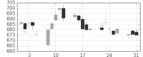 日立の日足チャート(2005年8月)