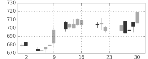日立の日足チャート(2005年9月)