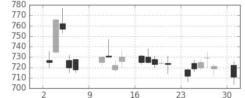 日立の日足チャート(2005年10月)