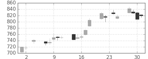 日立の日足チャート(2005年11月)