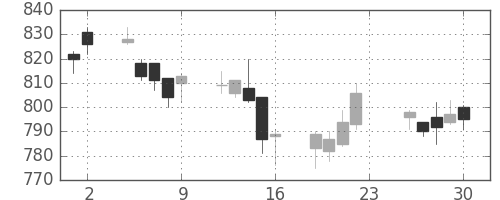 日立の日足チャート(2005年12月)