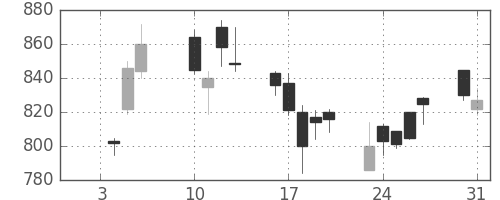日立の日足チャート(2006年1月)