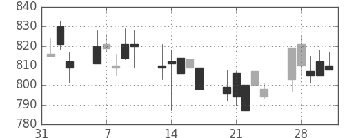 日立の日足チャート(2006年2月)