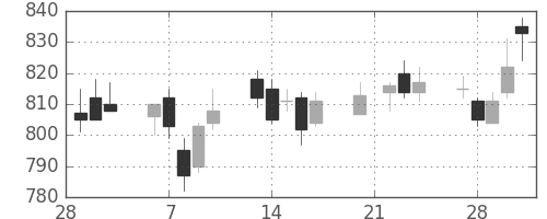 日立の日足チャート(2006年3月)