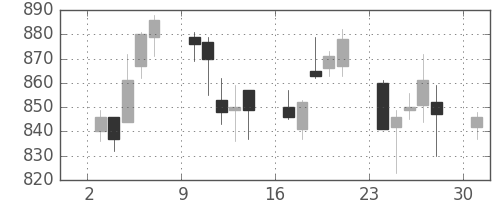 日立の日足チャート(2006年4月)