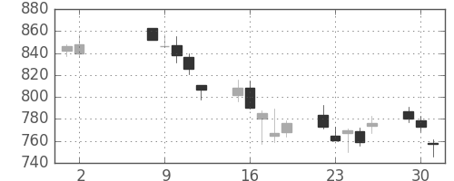 日立の日足チャート(2006年5月)