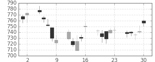 日立の日足チャート(2006年6月)