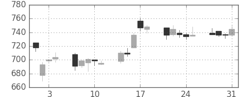 日立の日足チャート(2006年8月)