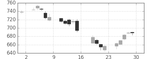 日立の日足チャート(2006年9月)
